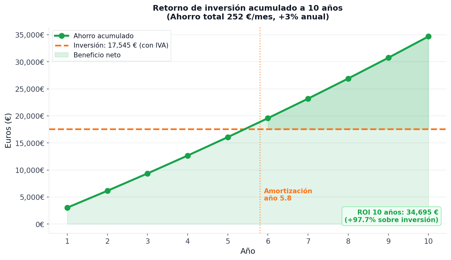 Proyección de retorno de inversión a 10 años