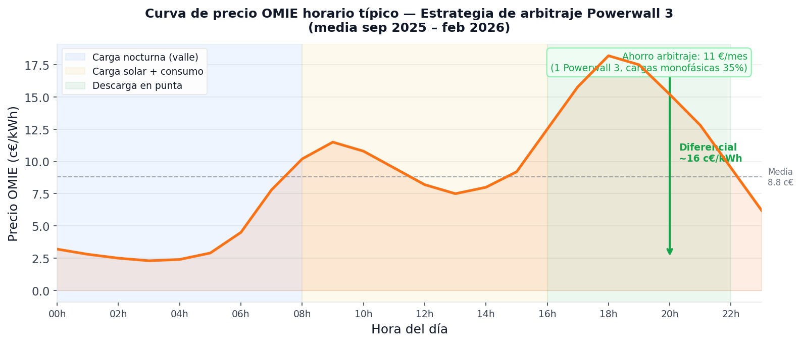 Estrategia de arbitraje energético
