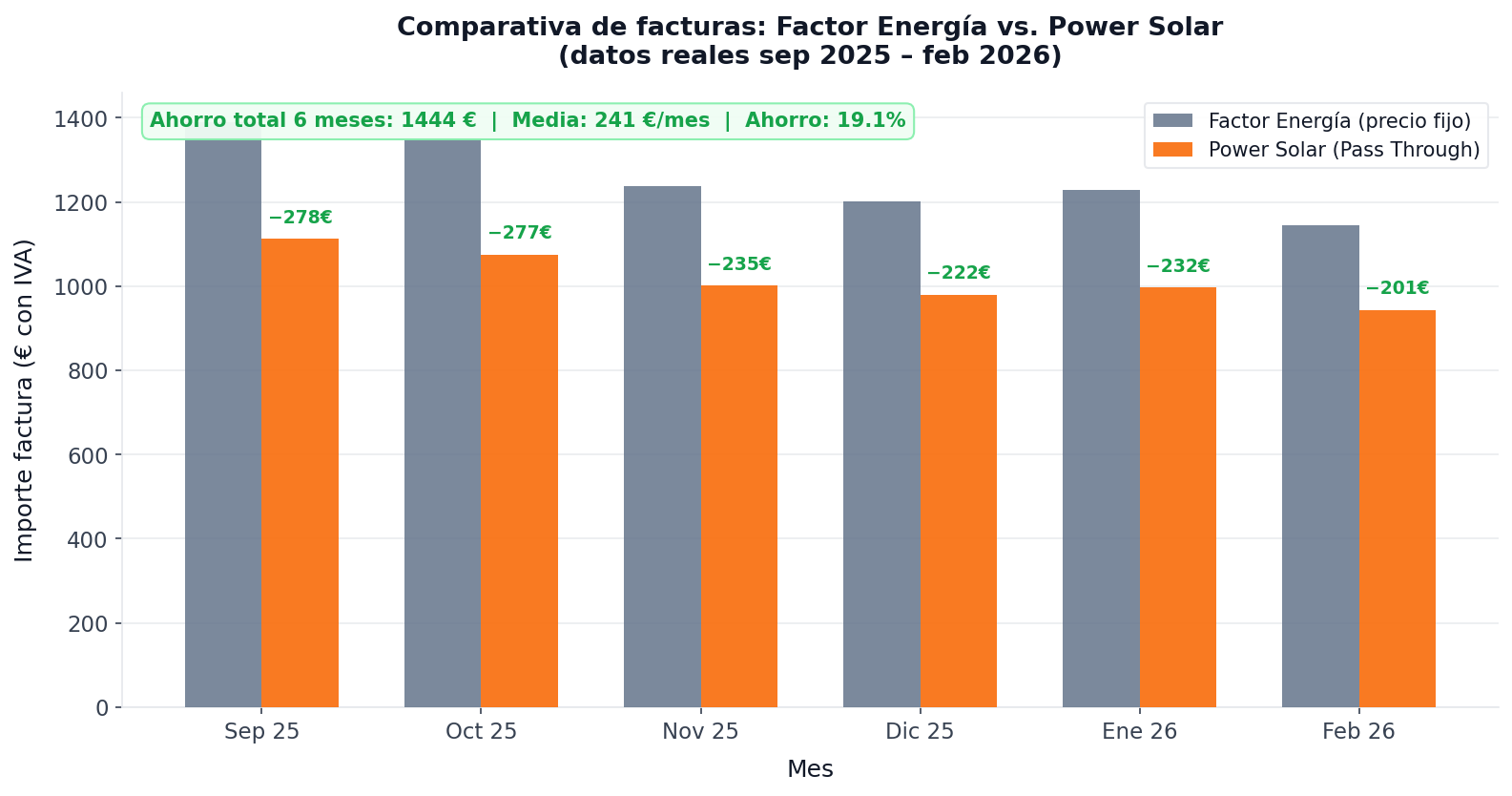 Comparativa de facturas mensuales